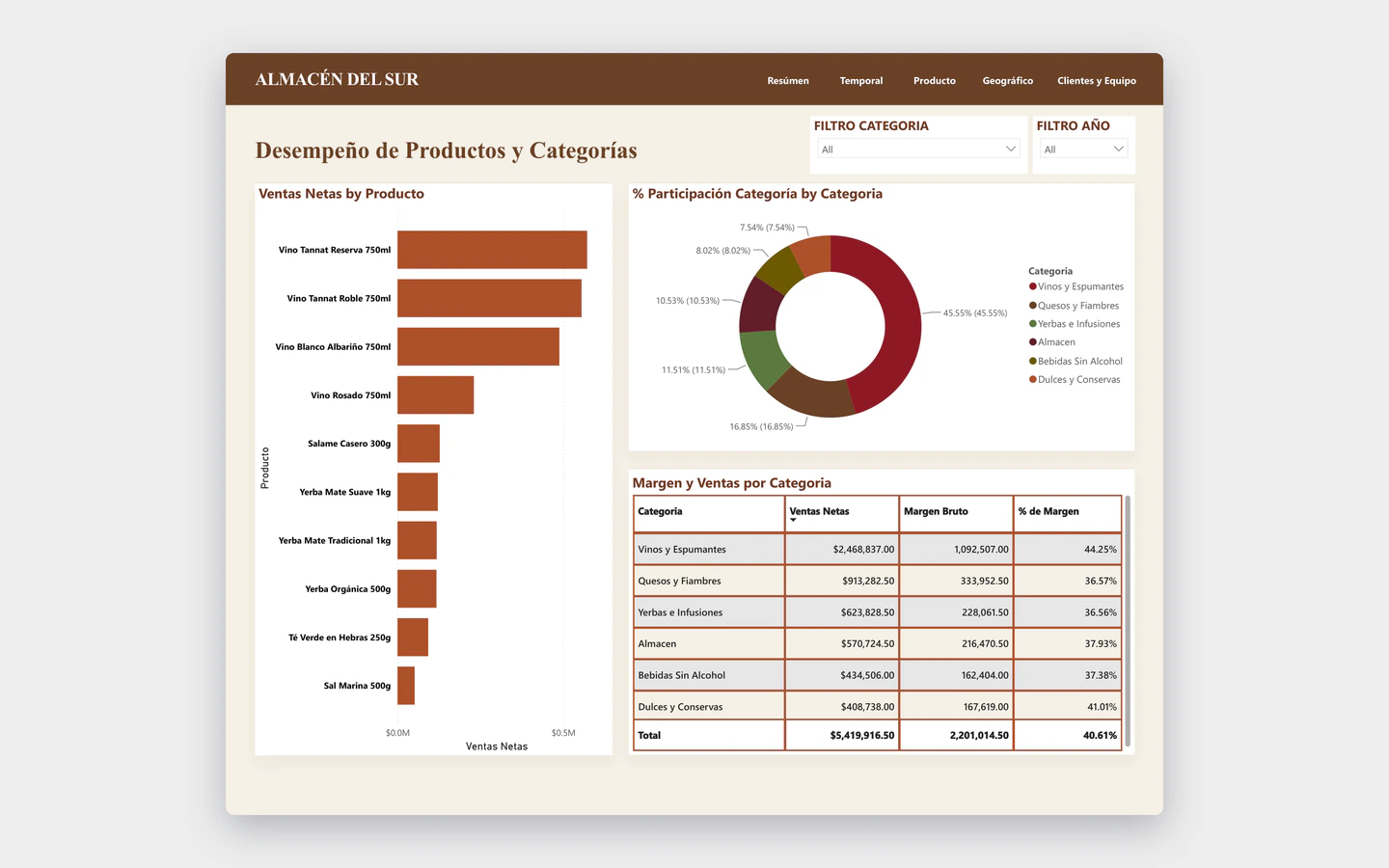 Página de productos y categorías del reporte de Almacén del Sur